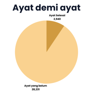progress ayat selesaibelum 3